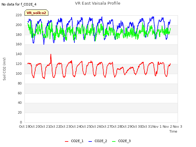 plot of VR East Vaisala Profile