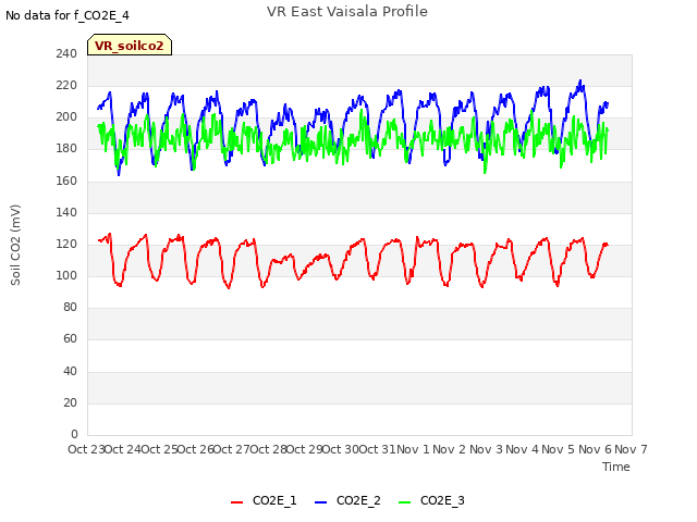 plot of VR East Vaisala Profile