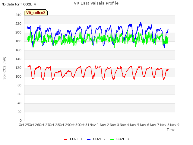 plot of VR East Vaisala Profile