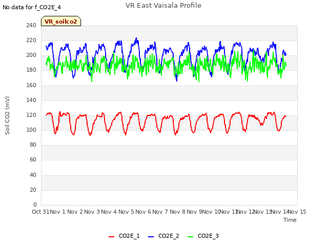 plot of VR East Vaisala Profile