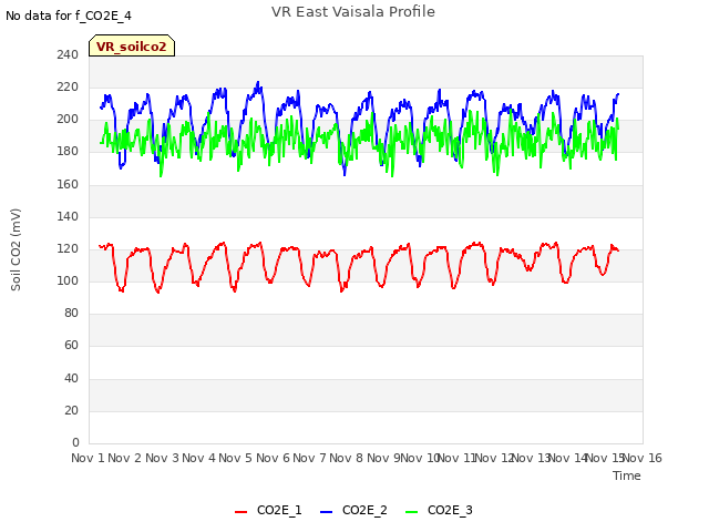 plot of VR East Vaisala Profile