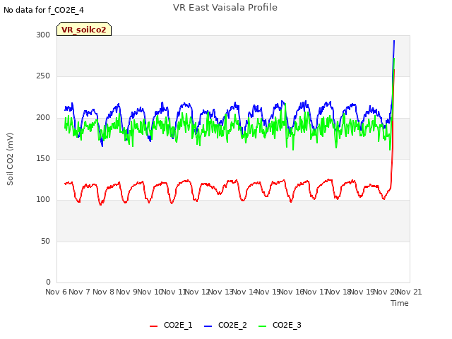 plot of VR East Vaisala Profile