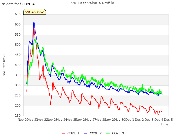 plot of VR East Vaisala Profile