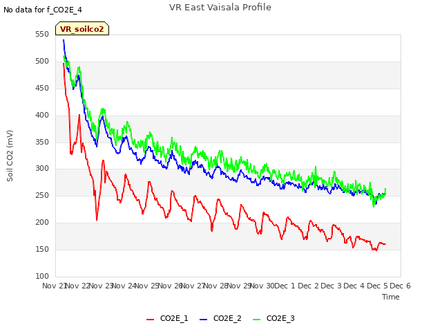 plot of VR East Vaisala Profile