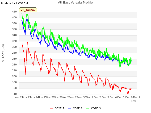 plot of VR East Vaisala Profile