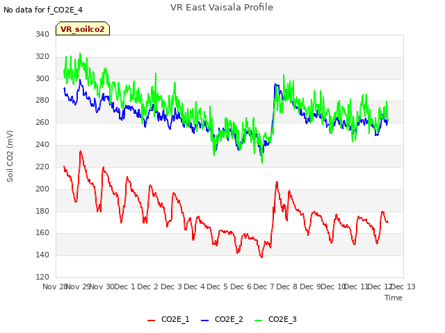 plot of VR East Vaisala Profile