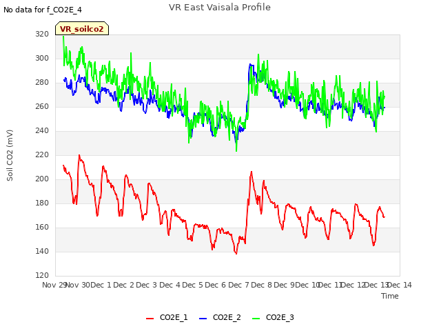 plot of VR East Vaisala Profile