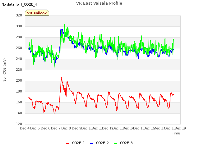 plot of VR East Vaisala Profile