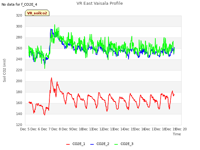 plot of VR East Vaisala Profile