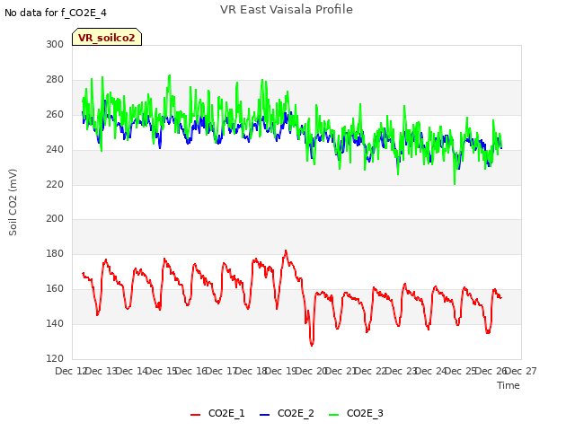 plot of VR East Vaisala Profile