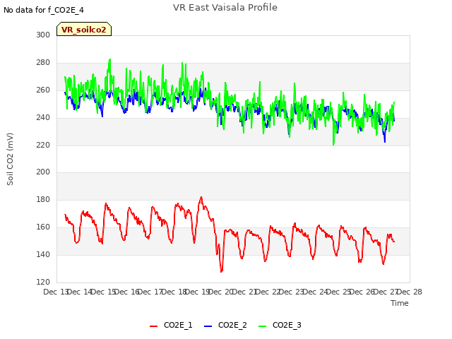 plot of VR East Vaisala Profile