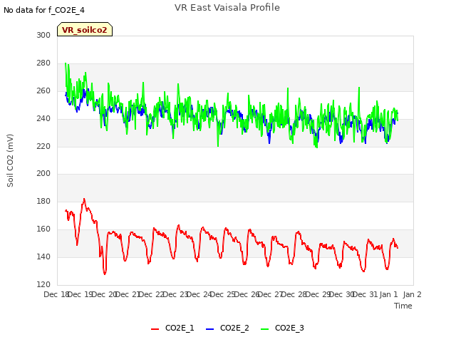 plot of VR East Vaisala Profile