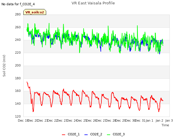 plot of VR East Vaisala Profile