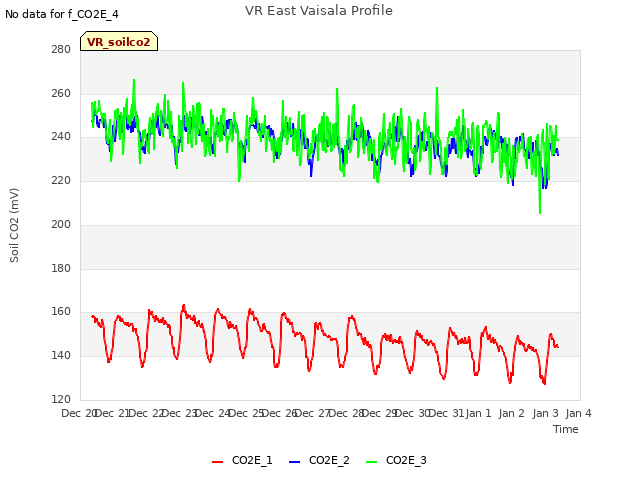 plot of VR East Vaisala Profile