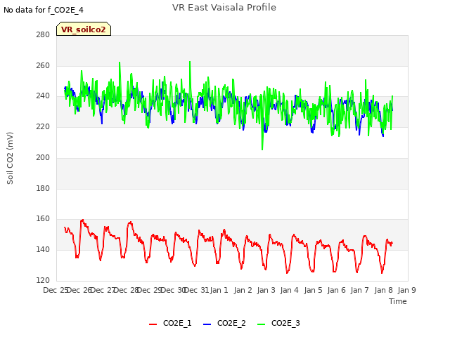 plot of VR East Vaisala Profile