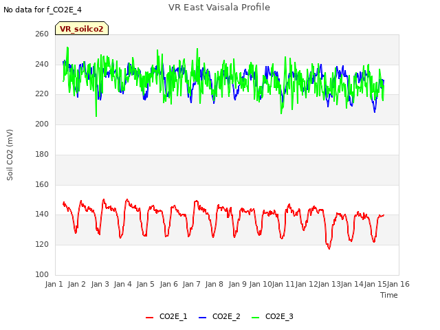 plot of VR East Vaisala Profile