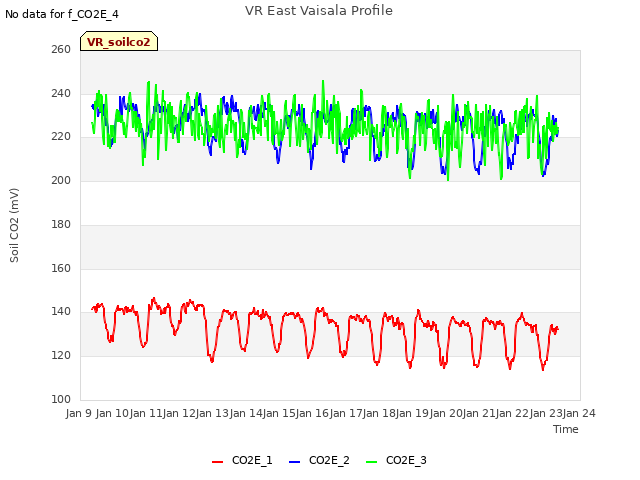 plot of VR East Vaisala Profile