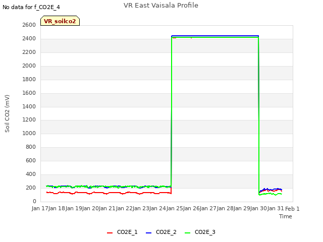 plot of VR East Vaisala Profile