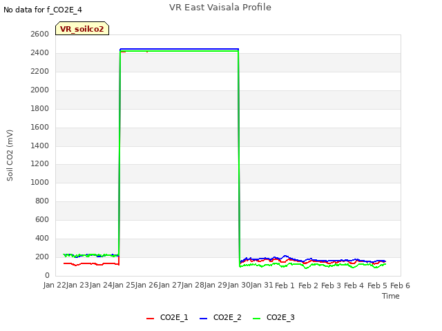 plot of VR East Vaisala Profile