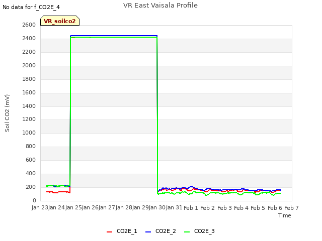 plot of VR East Vaisala Profile