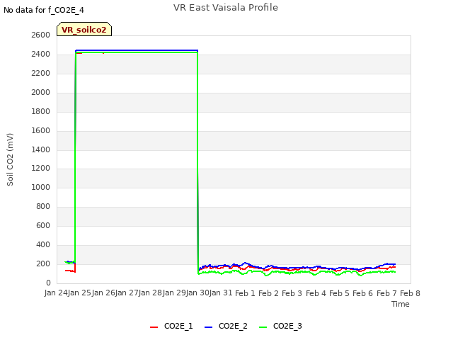 plot of VR East Vaisala Profile