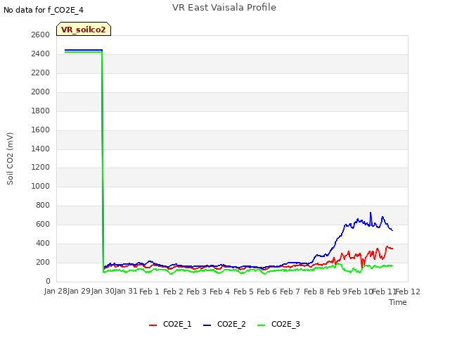 plot of VR East Vaisala Profile