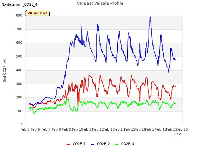 plot of VR East Vaisala Profile