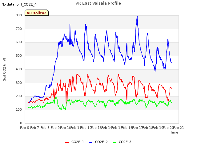 plot of VR East Vaisala Profile