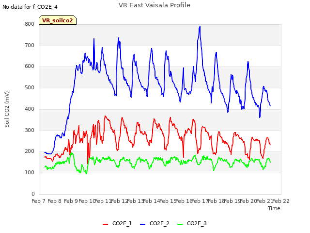 plot of VR East Vaisala Profile