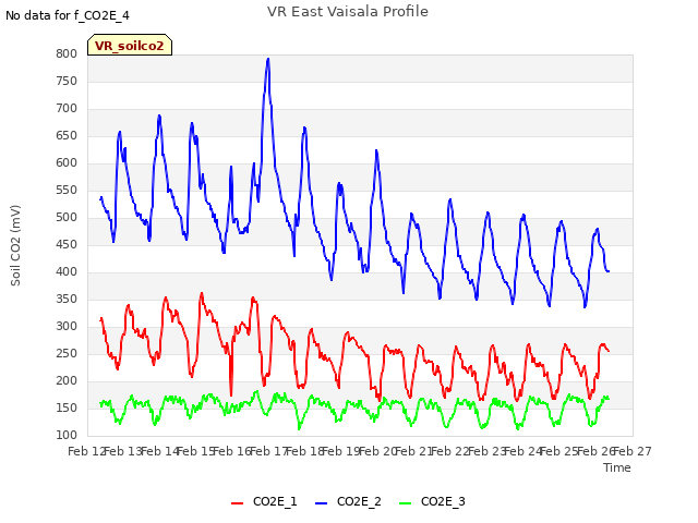 plot of VR East Vaisala Profile