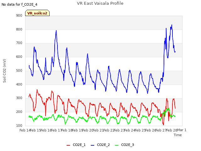 plot of VR East Vaisala Profile