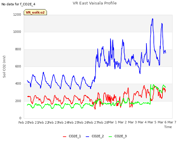 plot of VR East Vaisala Profile