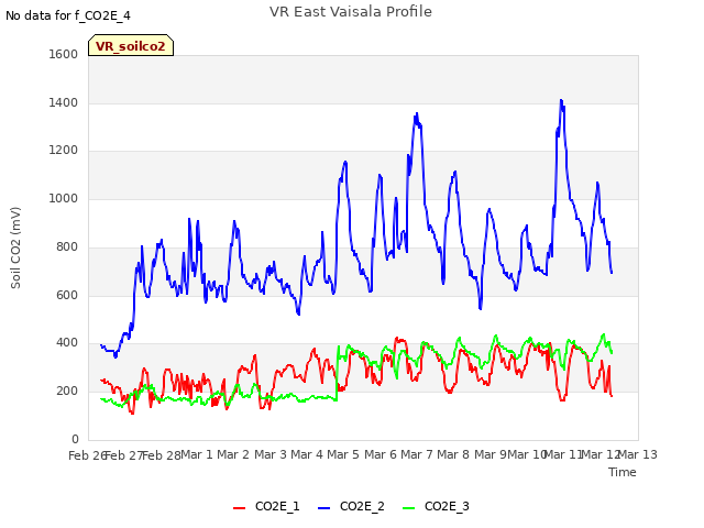 plot of VR East Vaisala Profile