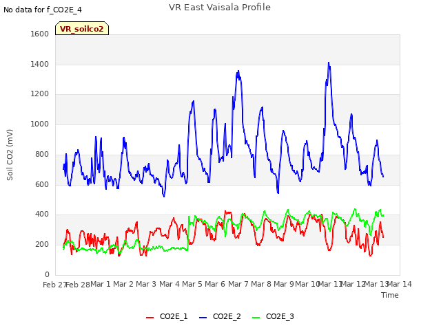plot of VR East Vaisala Profile