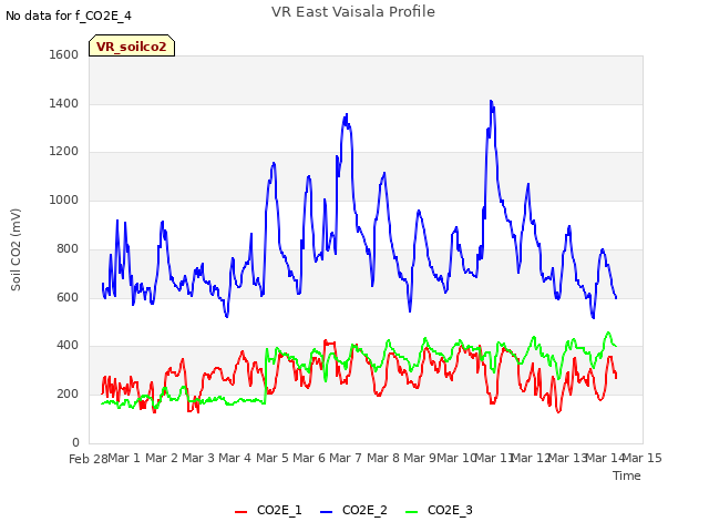 plot of VR East Vaisala Profile