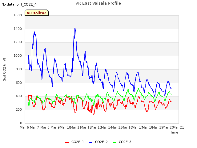 plot of VR East Vaisala Profile