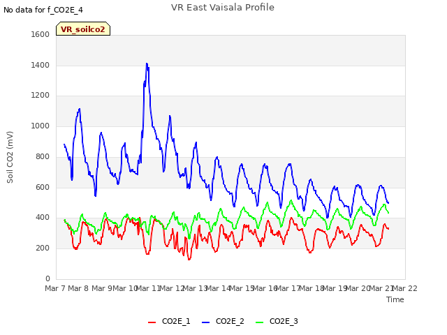 plot of VR East Vaisala Profile