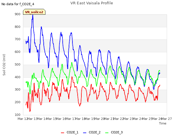 plot of VR East Vaisala Profile