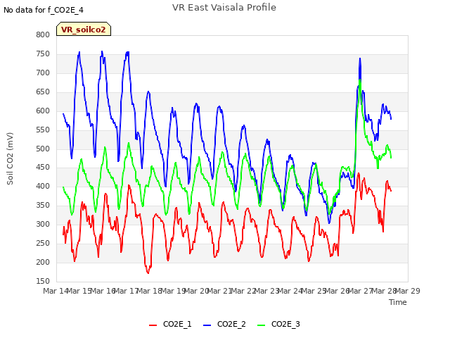 plot of VR East Vaisala Profile