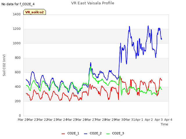 plot of VR East Vaisala Profile