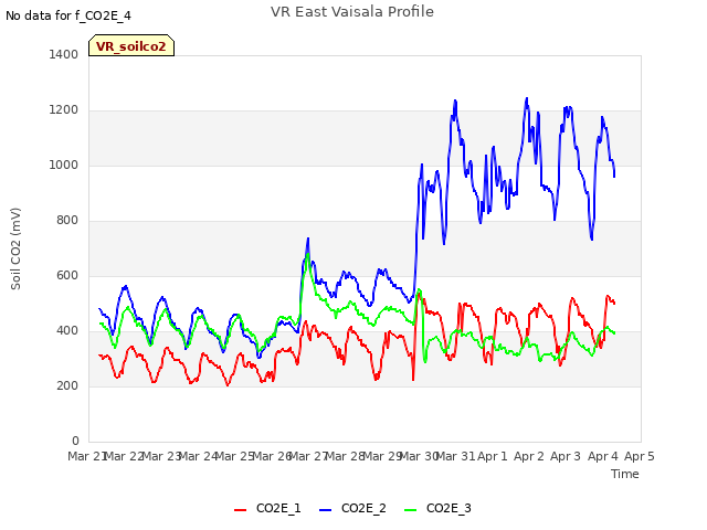 plot of VR East Vaisala Profile