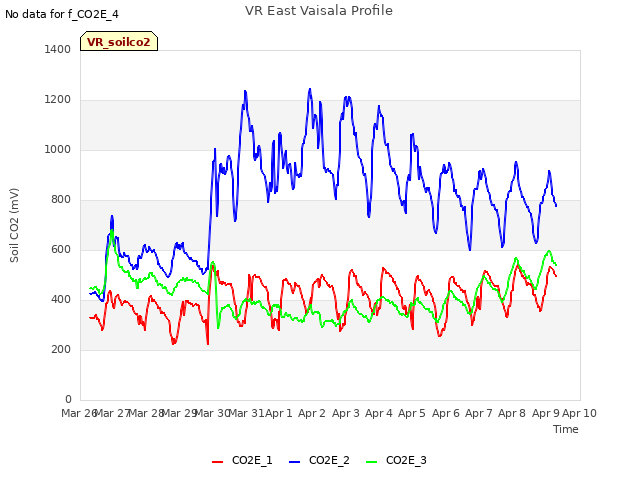 plot of VR East Vaisala Profile