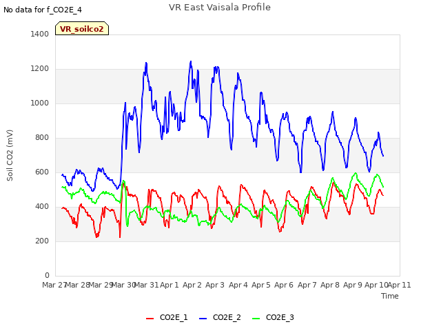 plot of VR East Vaisala Profile