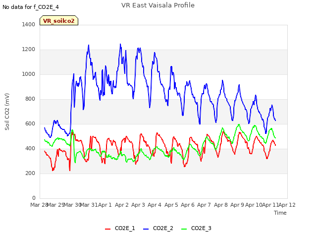 plot of VR East Vaisala Profile