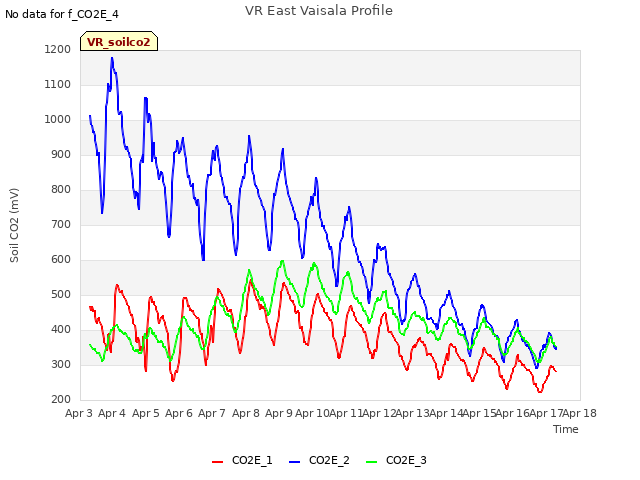 plot of VR East Vaisala Profile