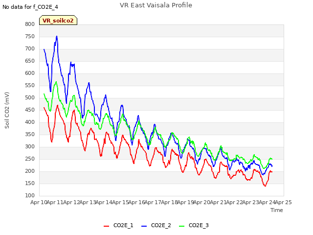 plot of VR East Vaisala Profile