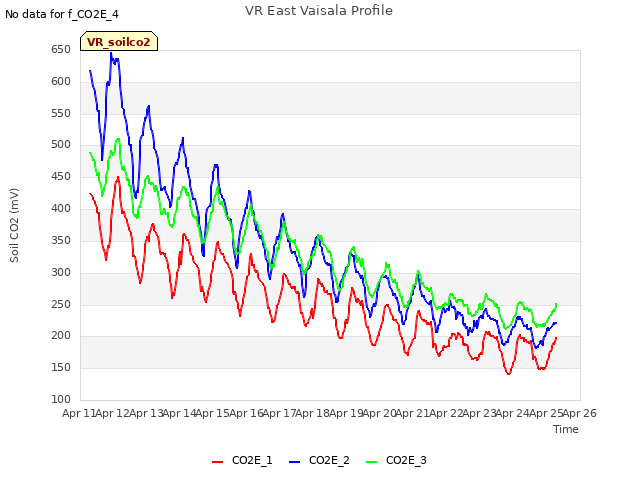 plot of VR East Vaisala Profile