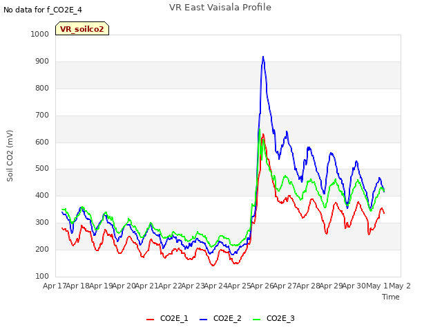 plot of VR East Vaisala Profile