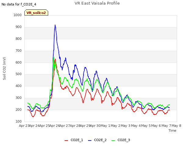 plot of VR East Vaisala Profile