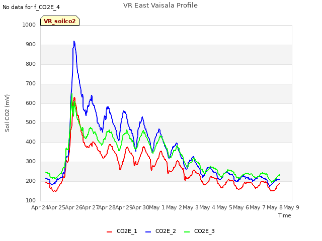 plot of VR East Vaisala Profile